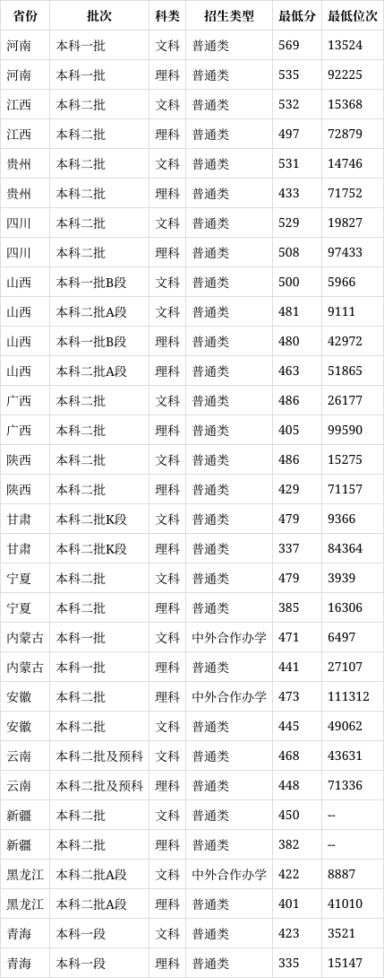 2023年吉林财经大学录取分数线