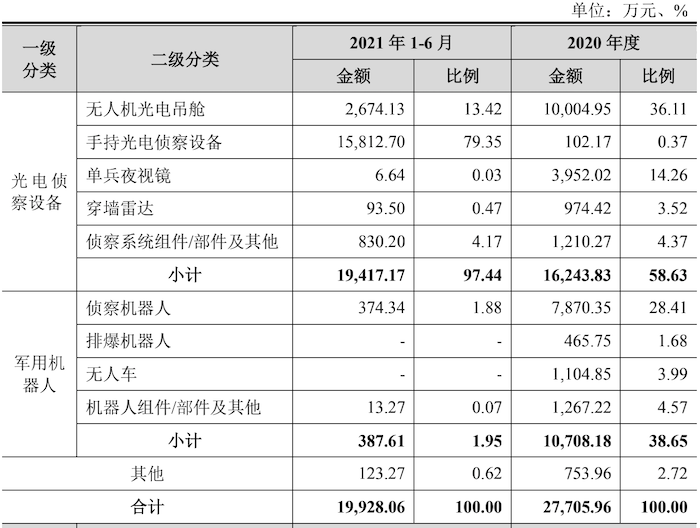 IPO雷达｜实控人配偶曾持股供应商，应收账款超过营收，晶品特装业绩“水分大”