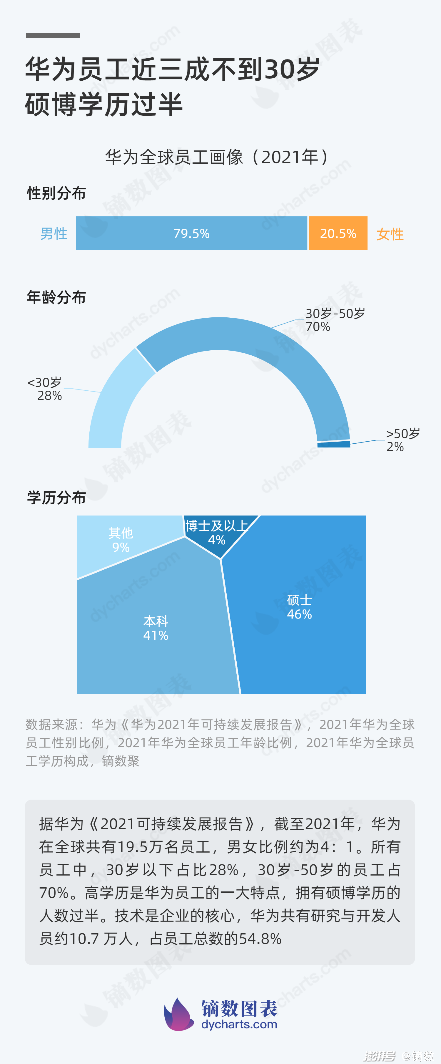 华为全球员工近三成不到30岁,硕博学历过半