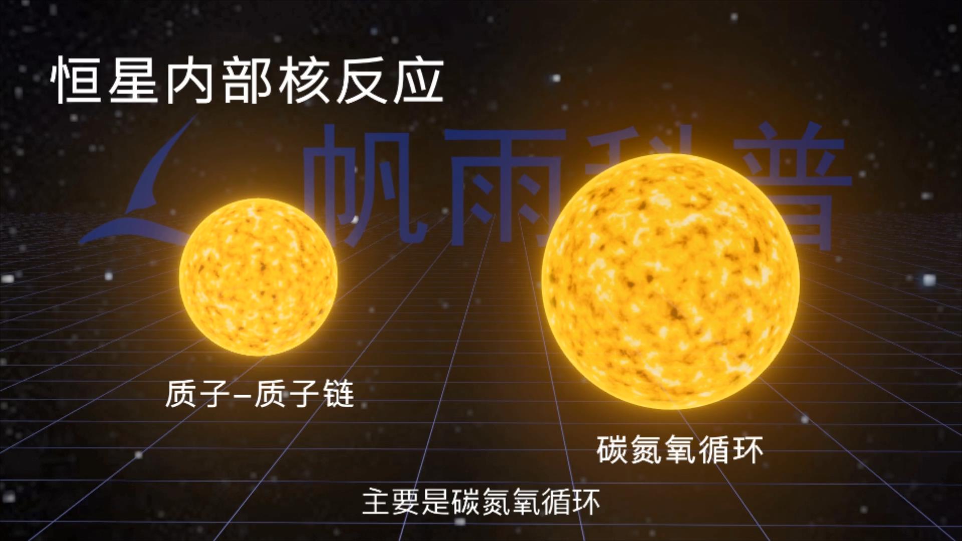 大质量恒星内部的核反应主要是碳氮氧循环.