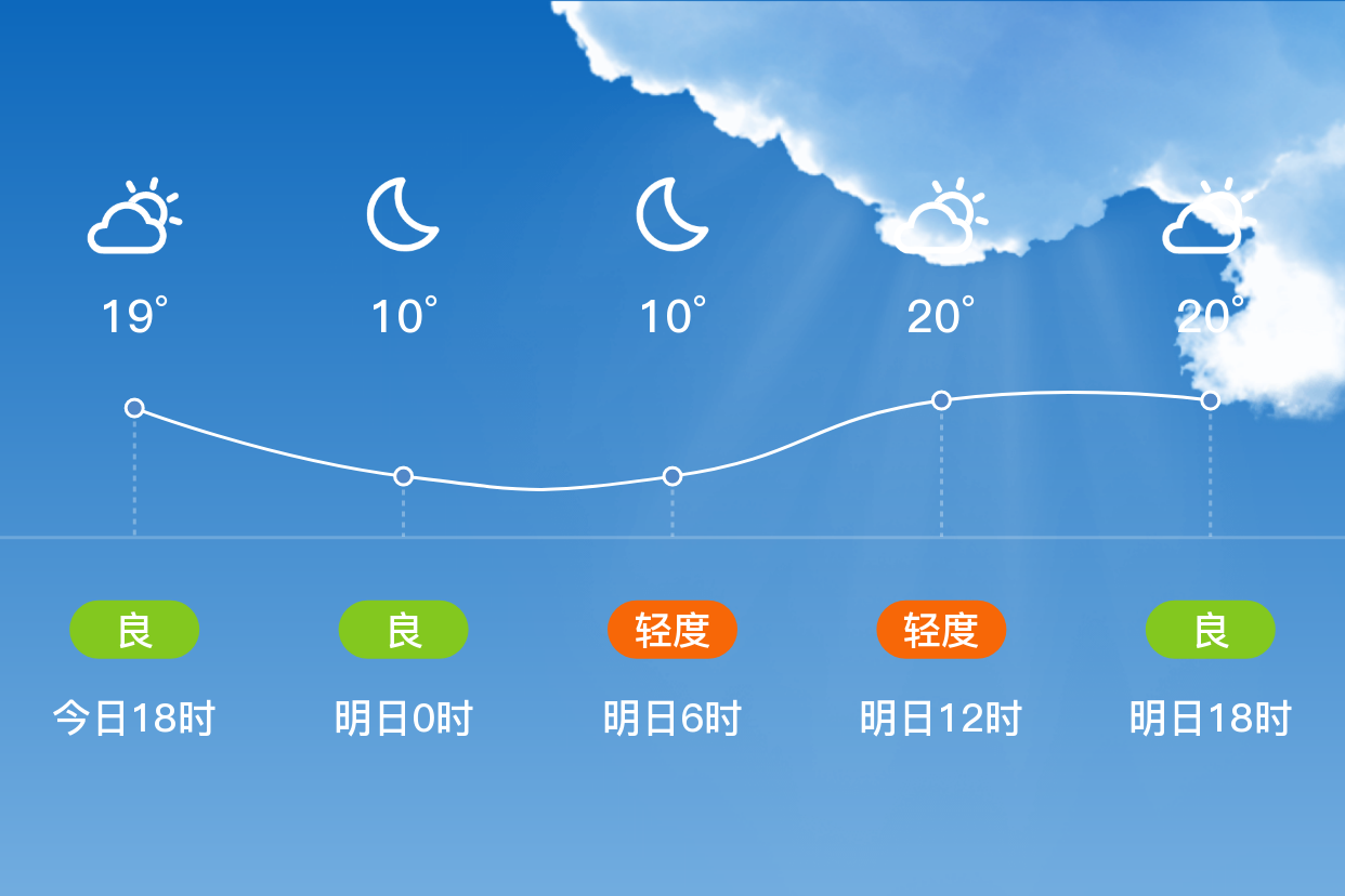 「临沂兰陵」明日(4/7),多云,9~22℃,无持续风向 3级,空气质量轻度