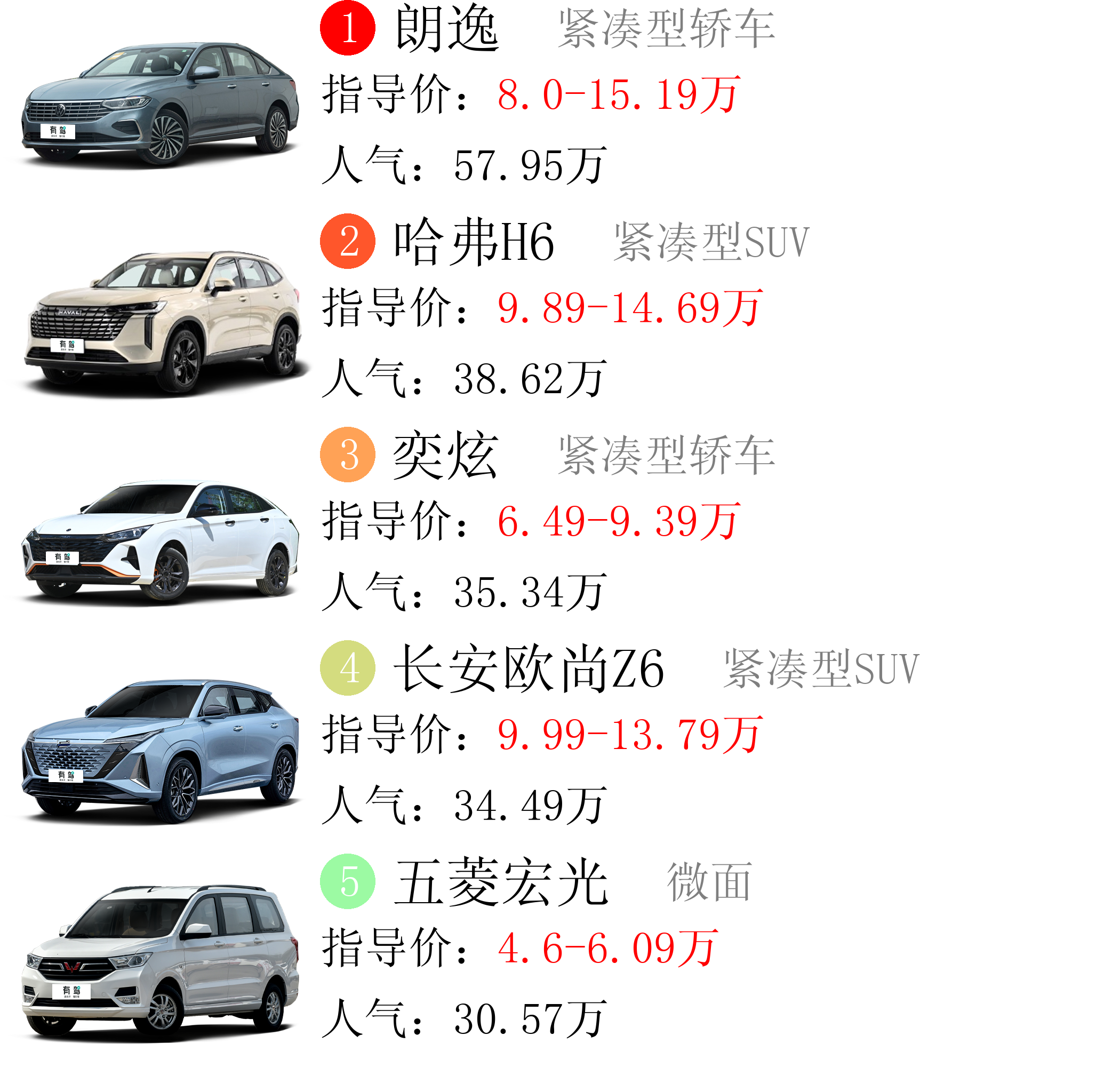 2024年第36周人气爆款:朗逸与哈弗h6领跑,10万以内汽车排行揭晓