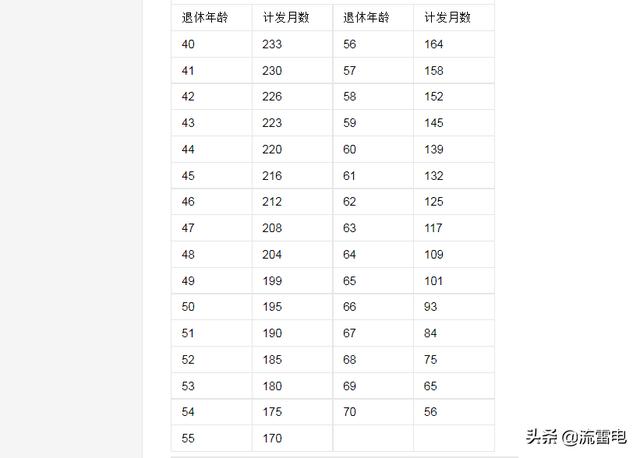 养老金计算中除以139是什么意思?延迟退休后这个数字会变化吗?