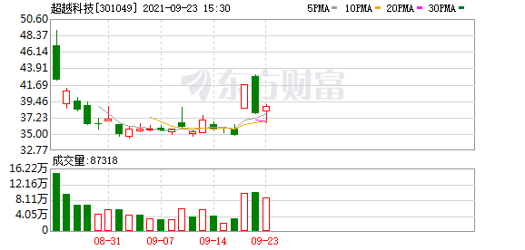 超越科技(301049)龙虎榜揭秘(09-23)