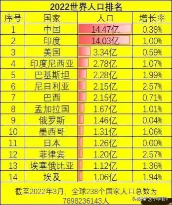 世界各国人口排名,印度即将成为世界人口第1,日本没进前10