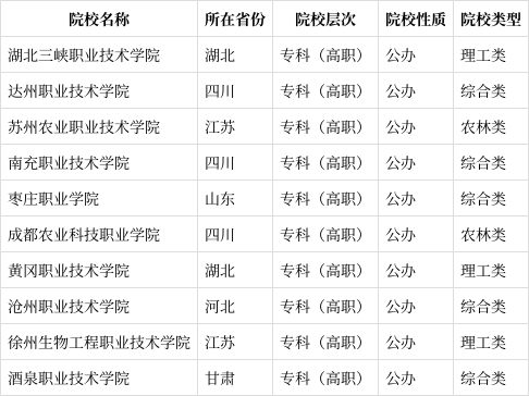 现代农业技术专业是文科还是理科(2024高考参考)