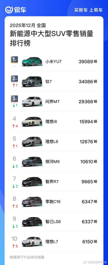 12月新能源中大型SUV零售销量排行榜：小米YU7狂卖近4万台夺冠