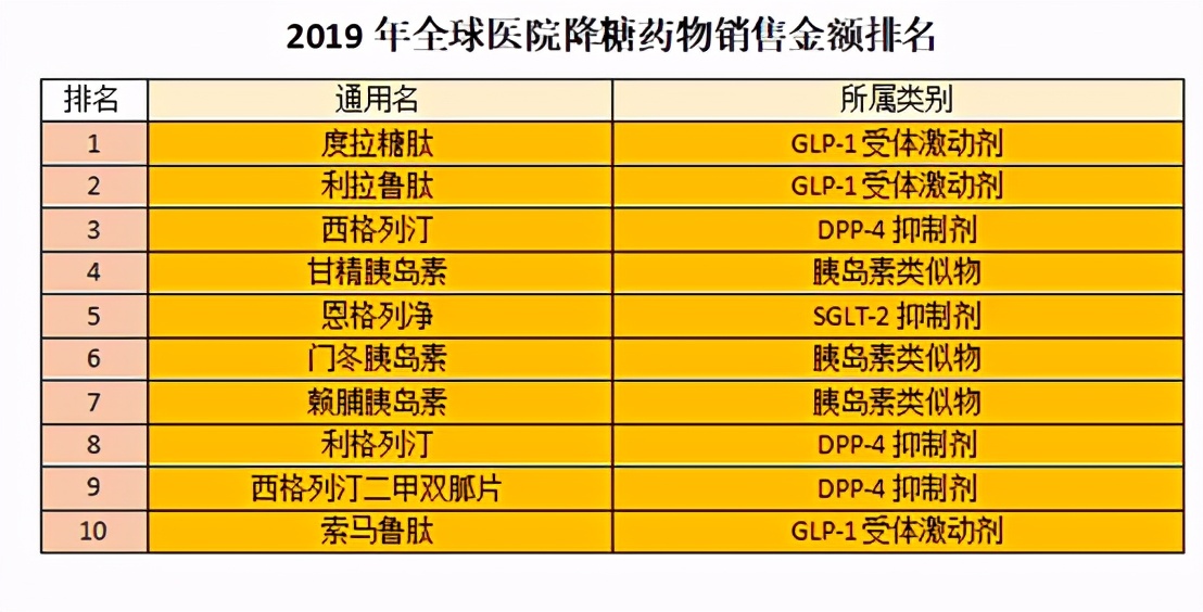 十大降糖药排名图片