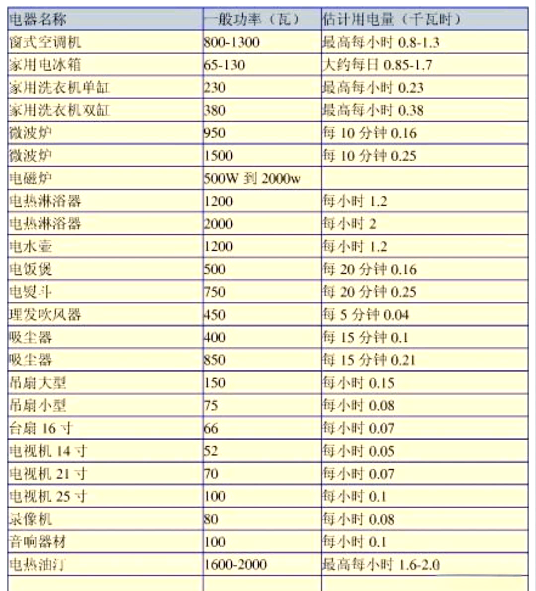 多种家用电器电功率参考值