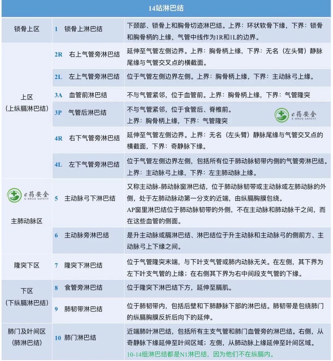重要图文:纵隔淋巴结的分区(iaslc)