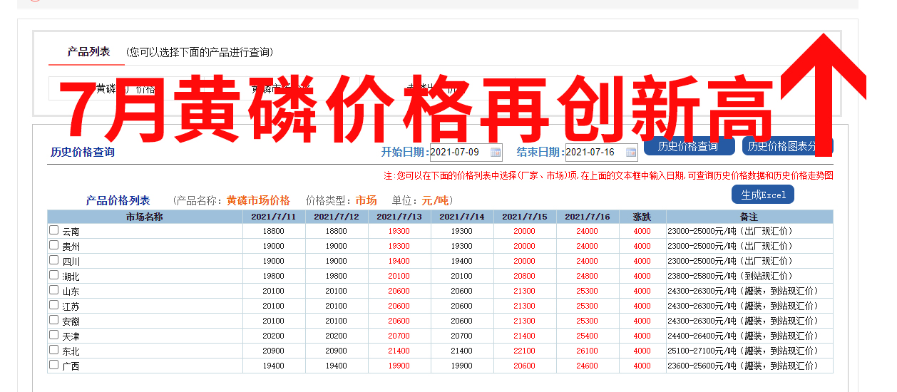 7月份黄磷价格再涨新高!