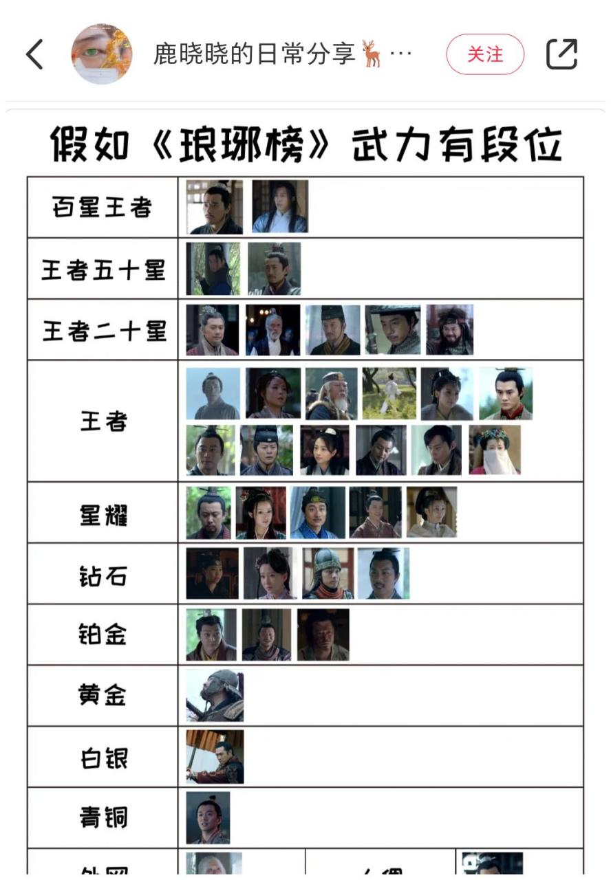 网友做的《琅琊榜》武力值排行,你认可吗?