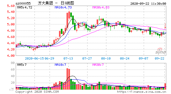 方大b发布略增公告,个股行情走向