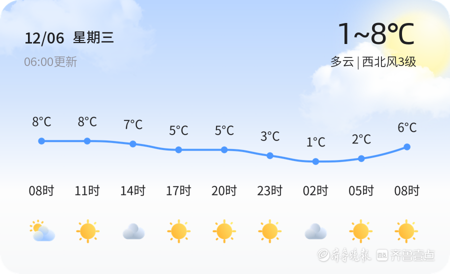 「威海天气」12月6日