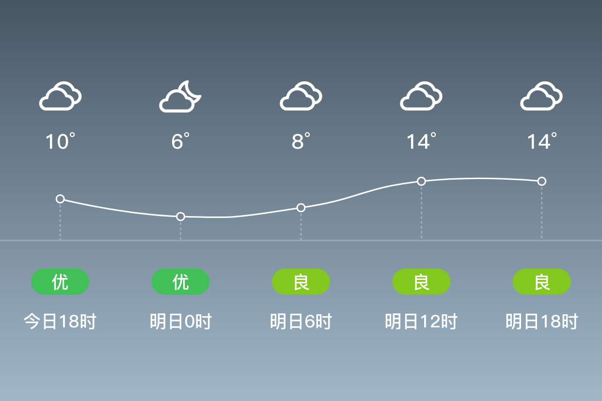 「天津静海」明日(4/10),阴,6~16℃,东北风 3级,空气质量良