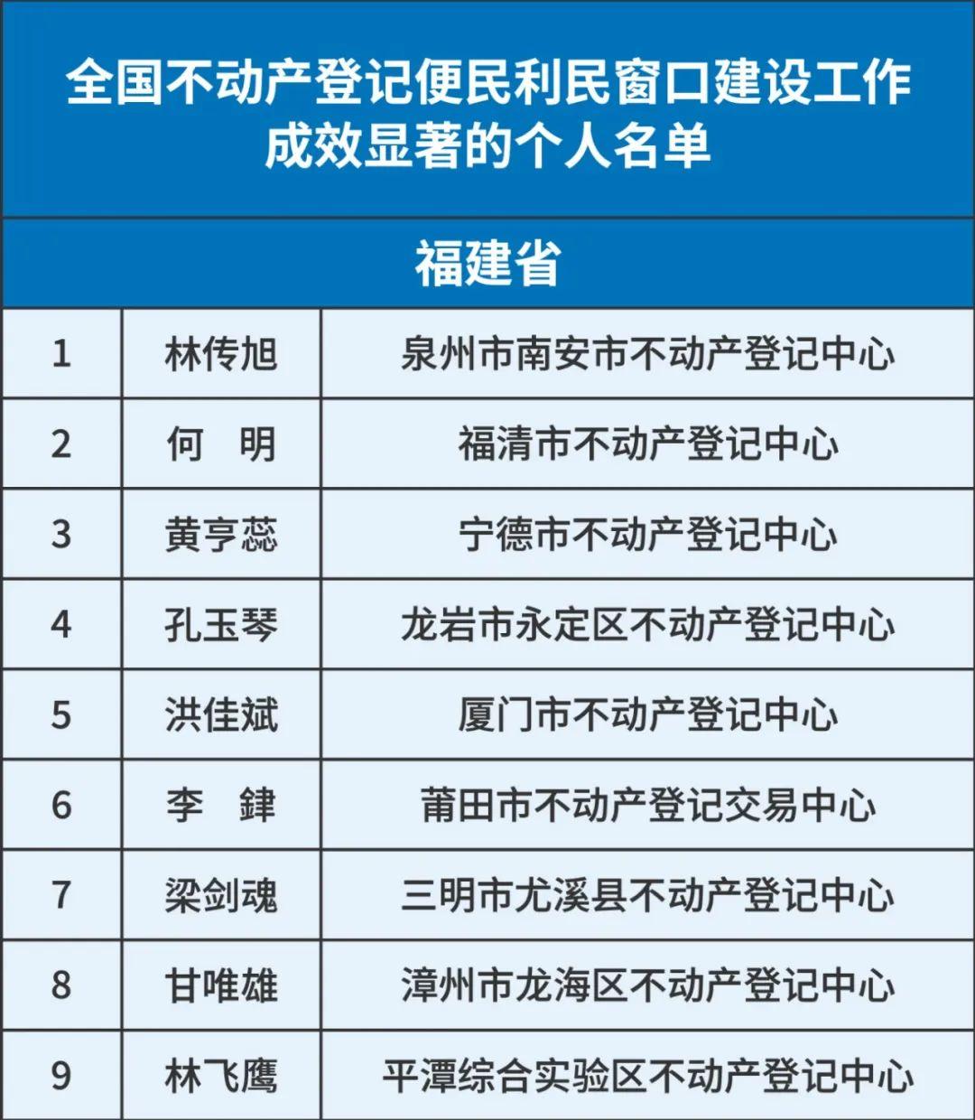 "9 9福建的他们获全国通报表扬