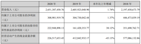 37 董事长韩方如薪酬58.7万