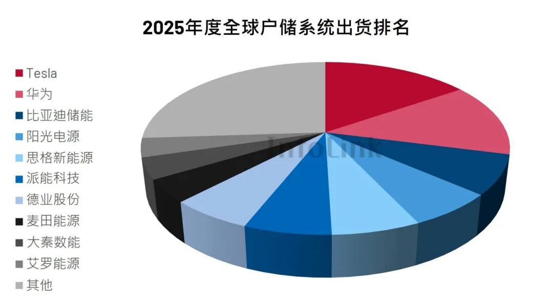 260213_InfoLink_2025 global ESS shipment rankings_cn3