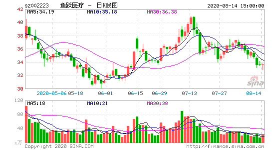 鱼跃医疗发布预增公告,个股行情走向