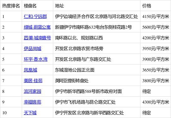10月第3周伊宁市新房热搜榜出炉:仁和·宁远郡排第一!