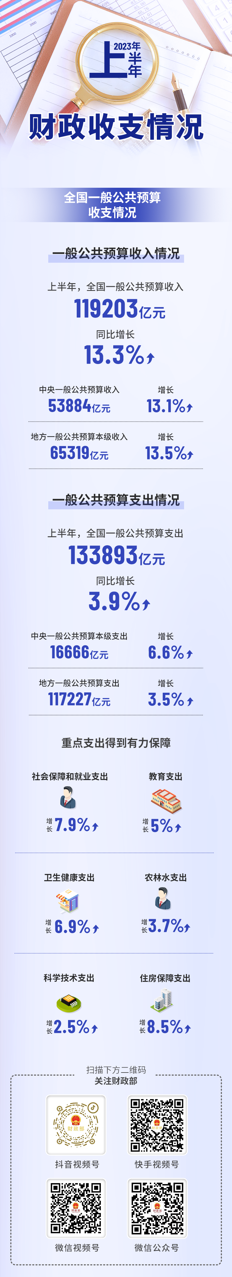 财政部发布2023年上半年财政收支情况