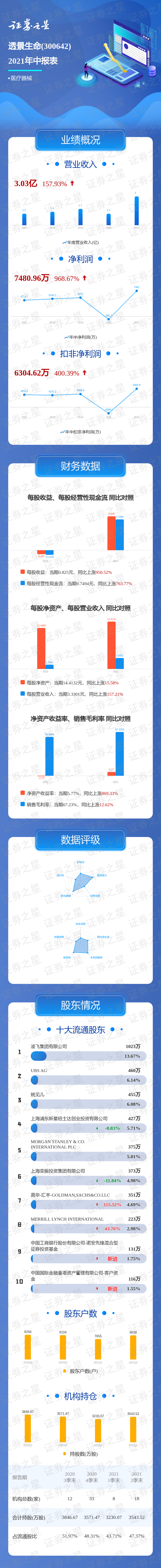 一图读懂透景生命2021年中报