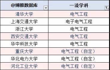 2020版電氣工程專業大學排行榜,報志願的你選上了嗎