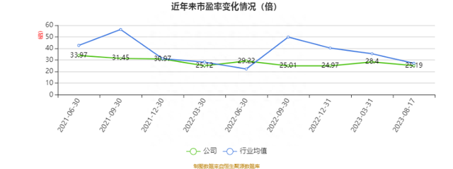 龙高股份:2023年上半年净利润5569.93万元 同比增长11.43%