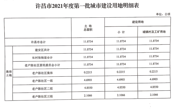 许昌市2021年度第一批城市建设用地 征收安置补偿公告