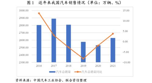 【行业研究】汽车制造行业2022年信用风险展望
