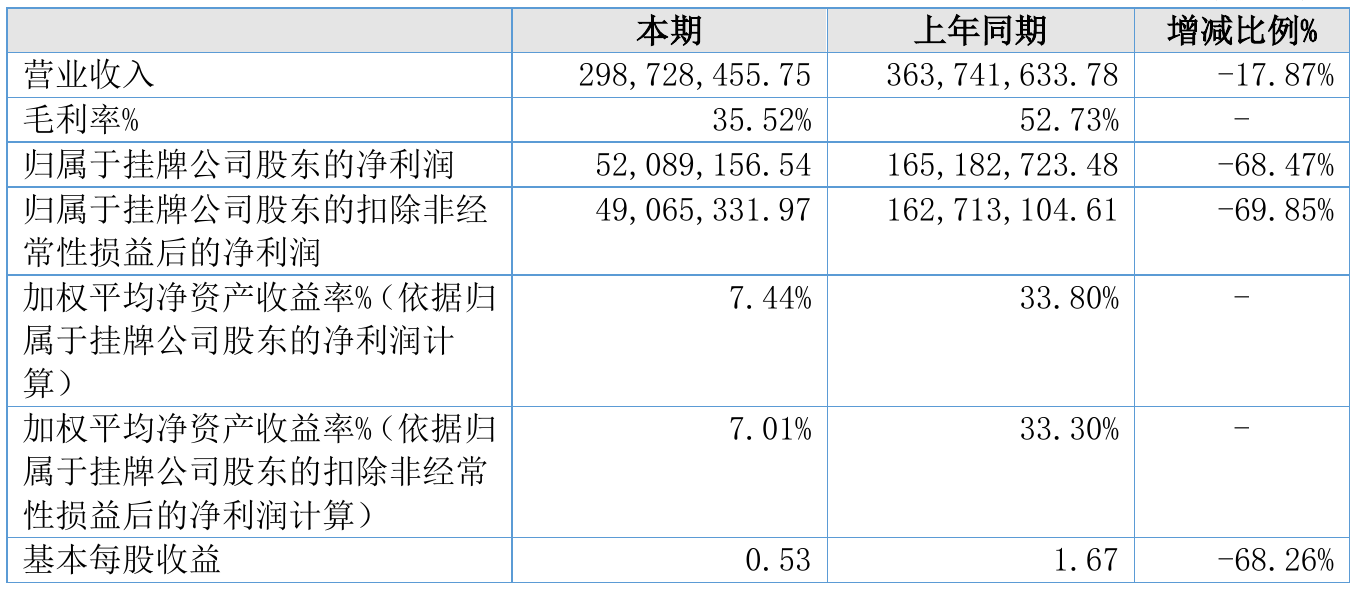 东进农牧2021年半年度净利5208.92万元 同比净利减少68.47%