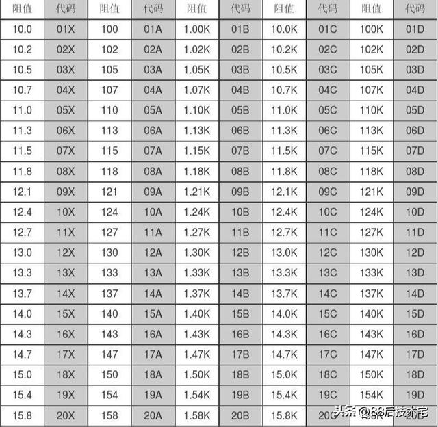 0603以上封装通常都印刷有对应的阻值或代码,e24及以下系列电阻可以用