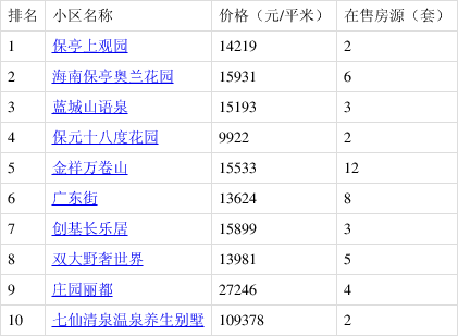 保亭热门小区房价出炉!看看你家房子什么价位?
