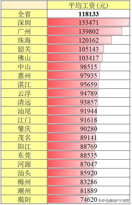 3城破千億,佛山很猛,深圳工資高,盛產房奴