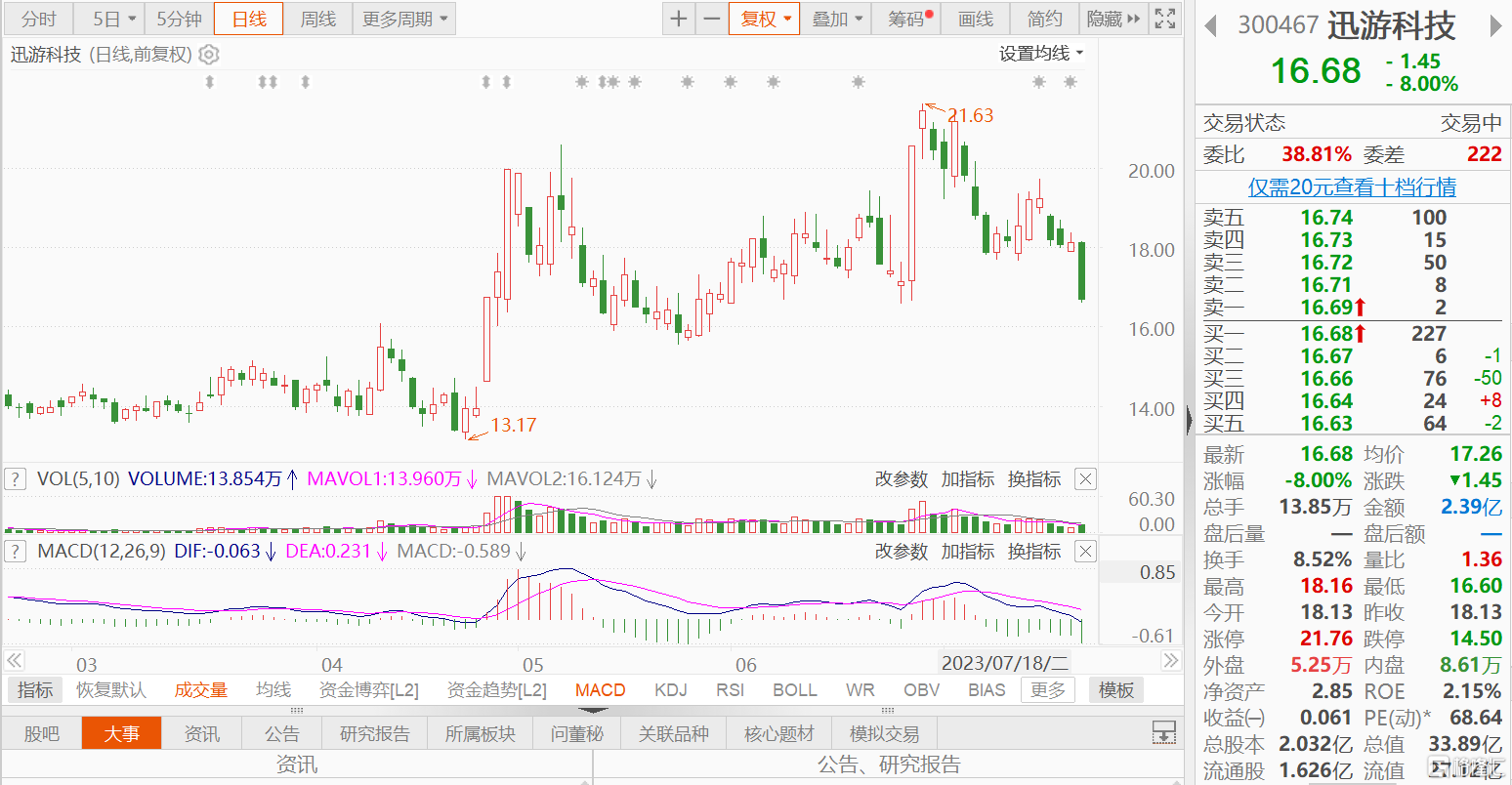 a股异动丨迅游科技跌8% 股东章建伟减持期届满 累计减持超181万股