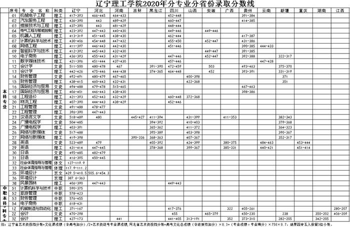 辽宁理工学院2018-2020年在各招生省市内分专业录取分及招生计划