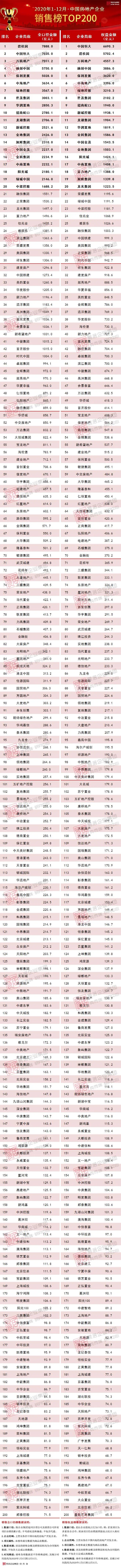 2020年中国房地产企业销售top200排行榜