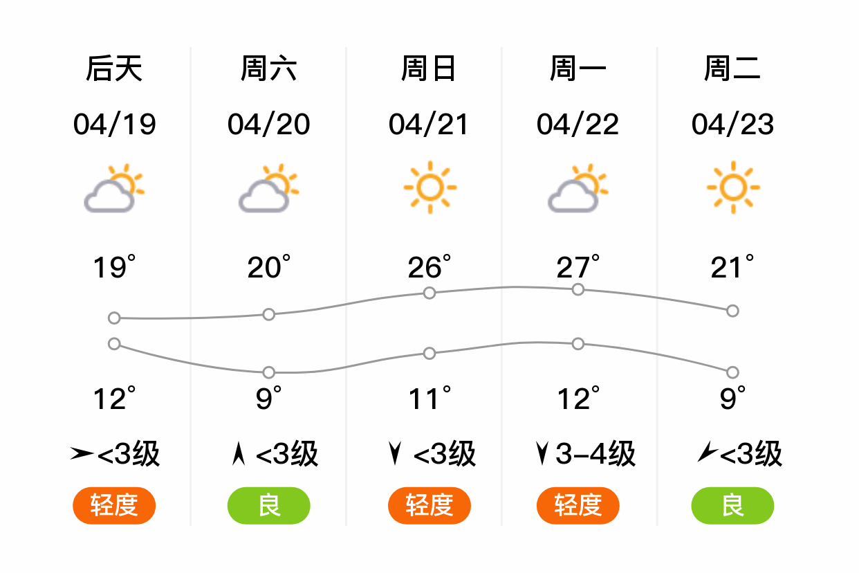 「北京石景山」明日(4/18),晴,12~29℃,南风 3级,空气质量良