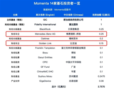 Momenta正式启动招股 奔驰比亚迪出资4000万美元