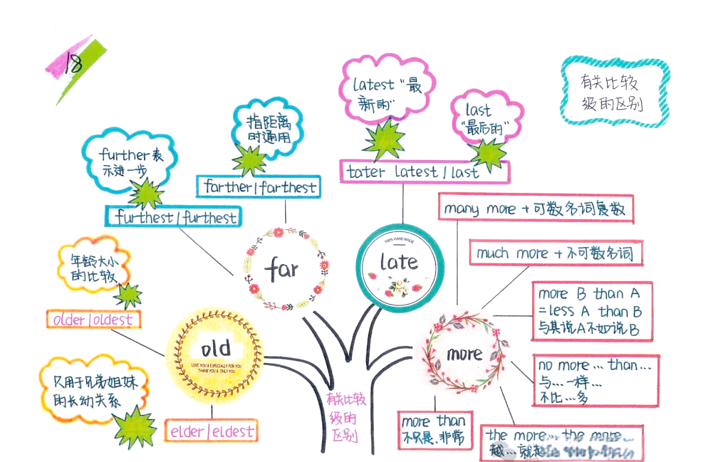 大树的形态将英语语法的各个知识点串联起来,形式新颖,颇似思维导图