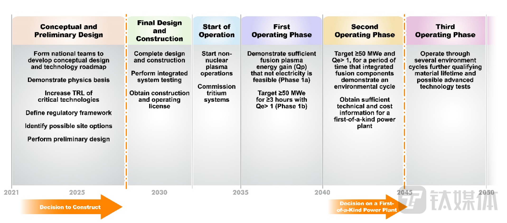 美国聚变试验工厂的开发和运行路线图（来源：报告）