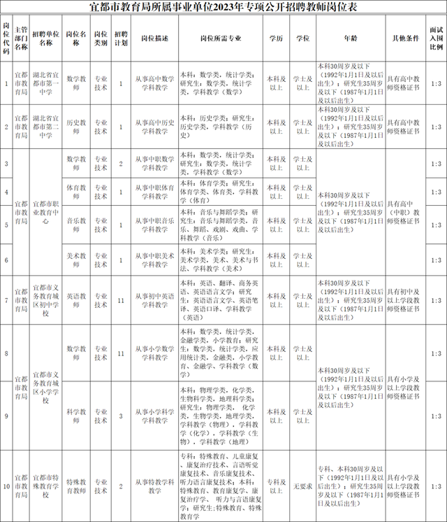 宜昌最新招聘信息