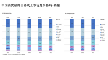 行业第一再升级：华为凌霄子母路由 Q7 电线版定义高端组网新标准