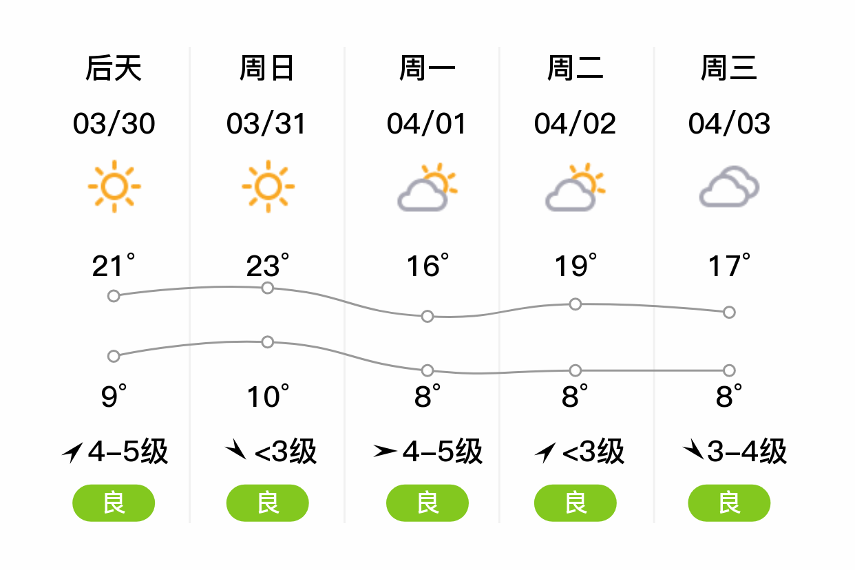 「天津静海」明日(3/29),晴,6~18℃,北风4~5级,空气质量轻度污染