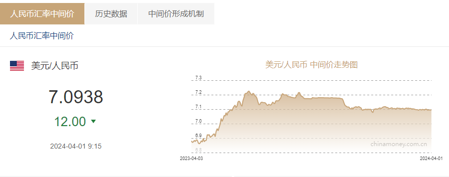 人民币兑美元中间价报70938,较上日调升12点