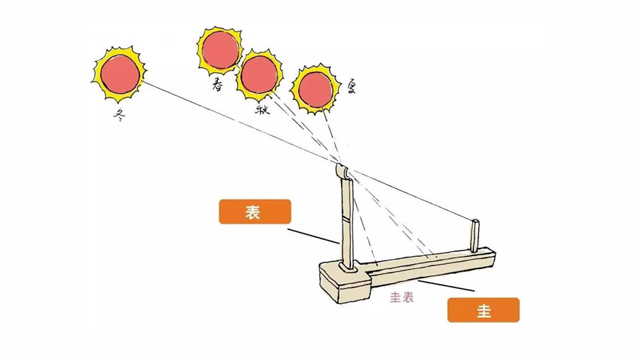 现存的圭表是这样的