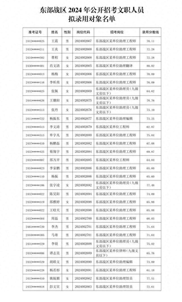 东部战区领导最新名单图片