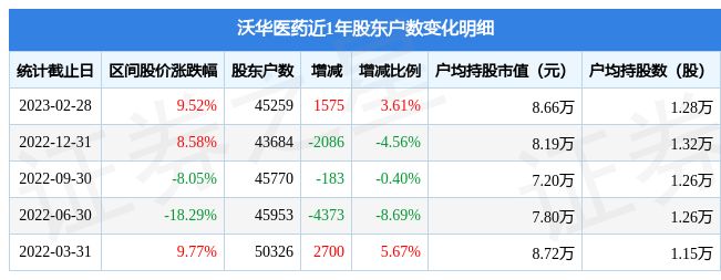 沃华医药(002107)2月28日股东户数4.53万户,较上期增加3.61%