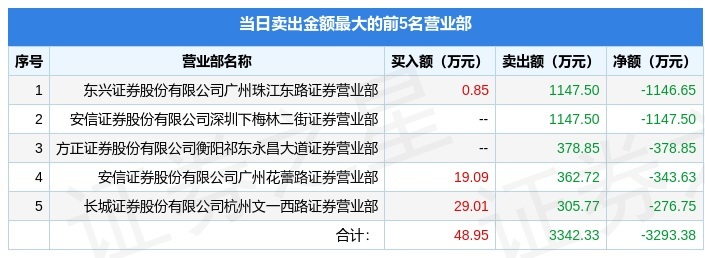 5月9日天龙集团(300063)龙虎榜数据