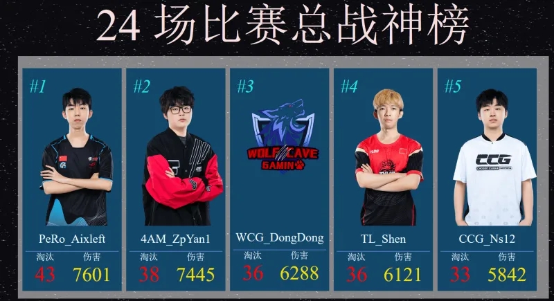 pgs2资格赛:4am反超pero夺冠天禄携手ddt晋级 nh天霸无缘pgs2